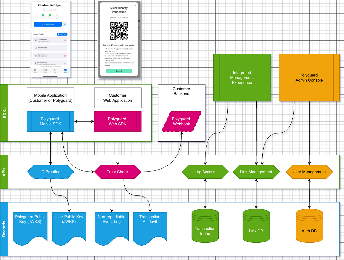 Polyguard System Architecture